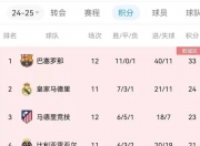 开云体育下载-包含皇家马德里继续领先西甲积分榜，夺冠希望渐增的词条