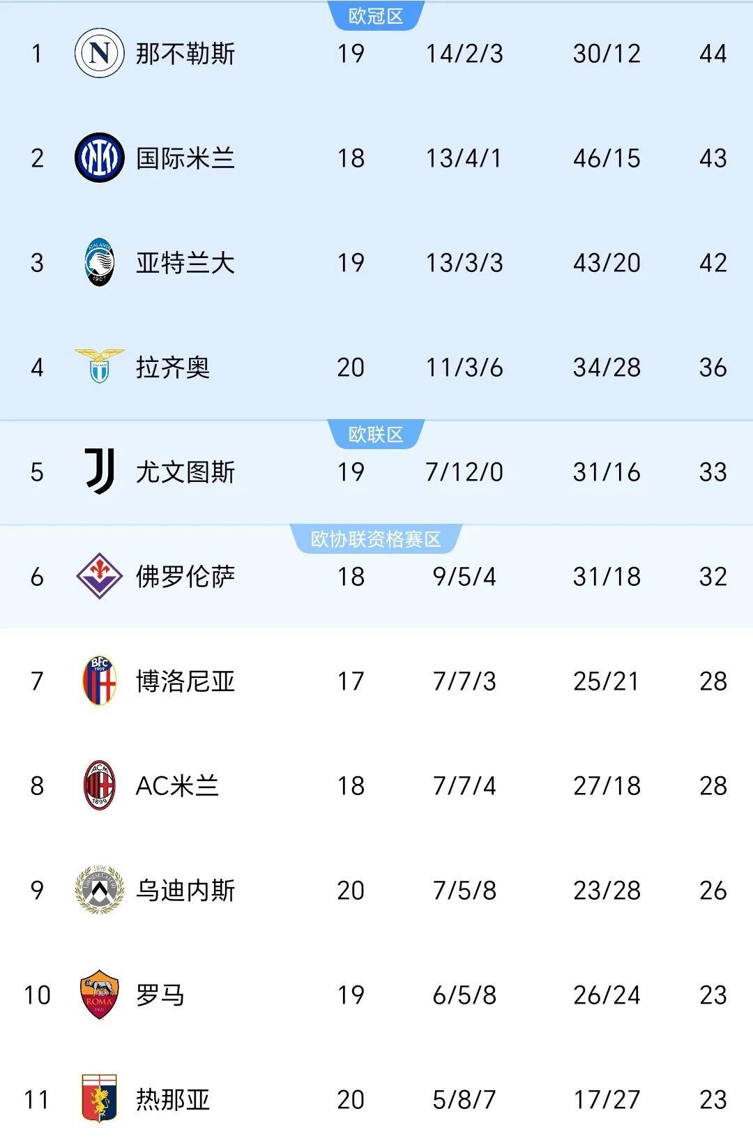 包含国米客场力克对手，追平榜首位置的词条