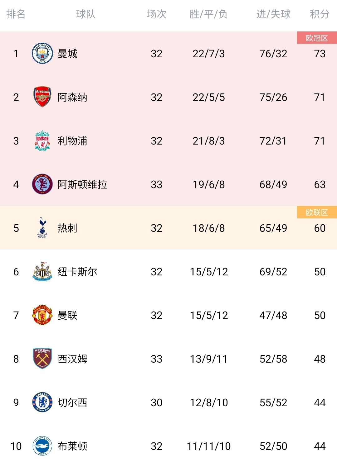 水晶宫主场惊险获胜，积分榜排名逐渐上升的简单介绍