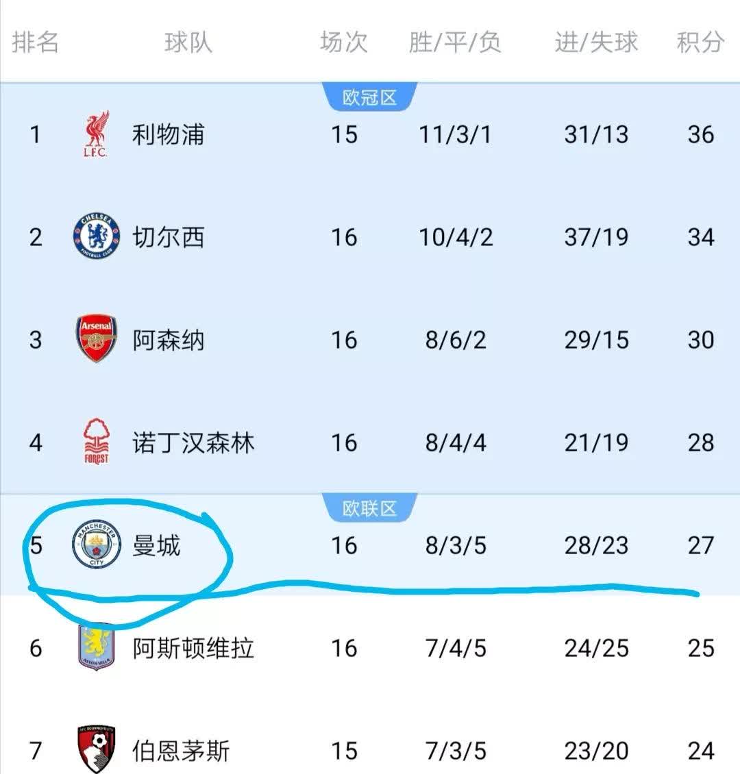 关于切尔西主场胜利，积分榜第八的信息