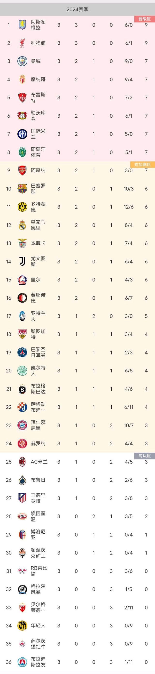 拜仁慕尼黑战胜劲敌，领跑积分榜
