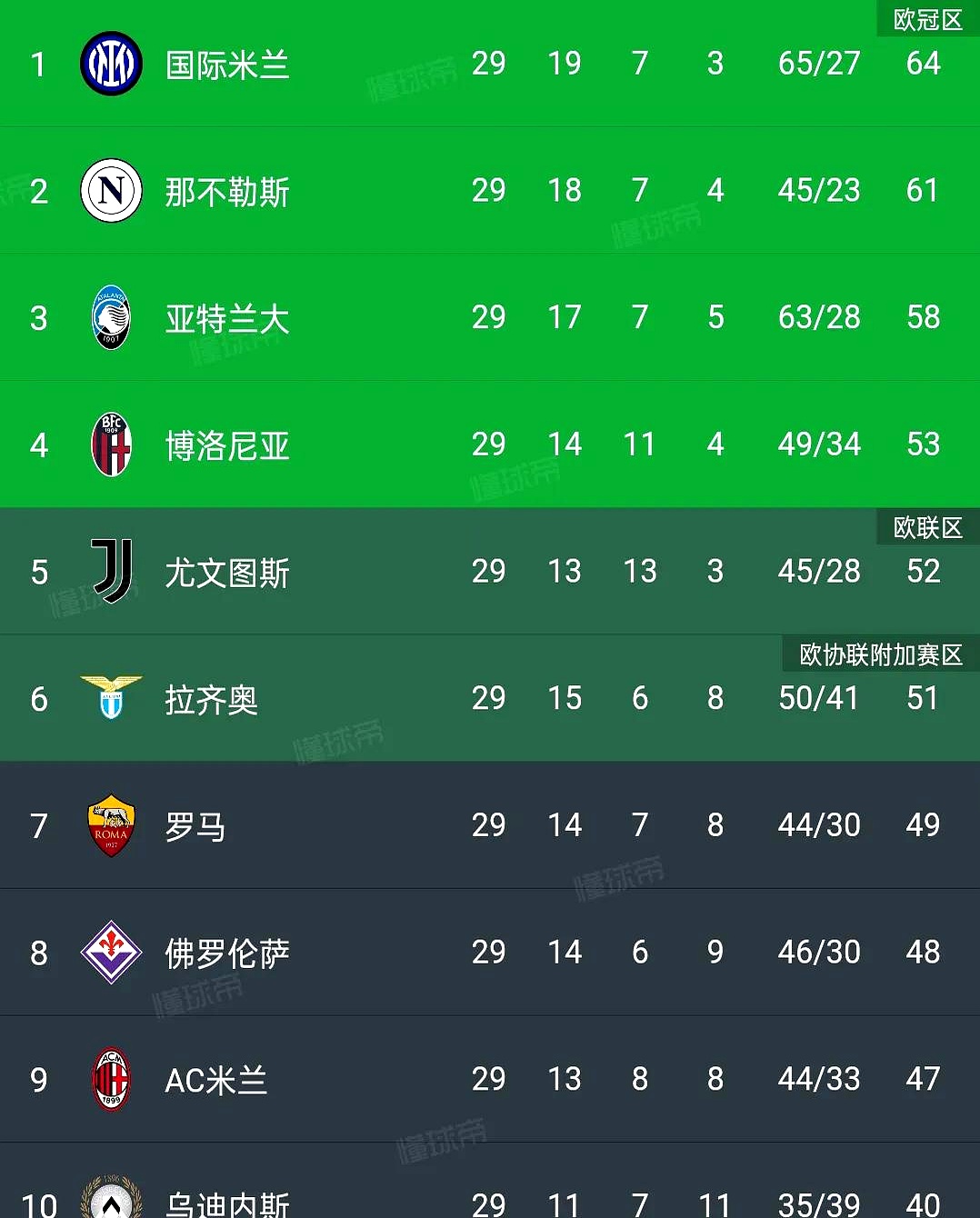 拉齐奥客场大胜罗马，升至积分榜第二位
