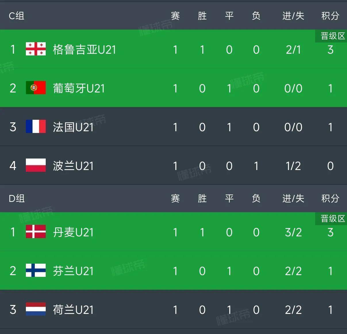 法国客场战平丹麦，小组积分稳定