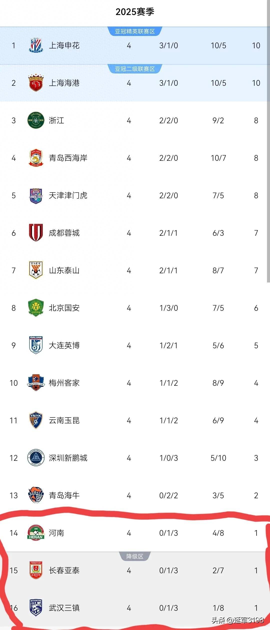 伯明翰主场大胜，上轮艰难失利力挫又战终结，保级之幕不再