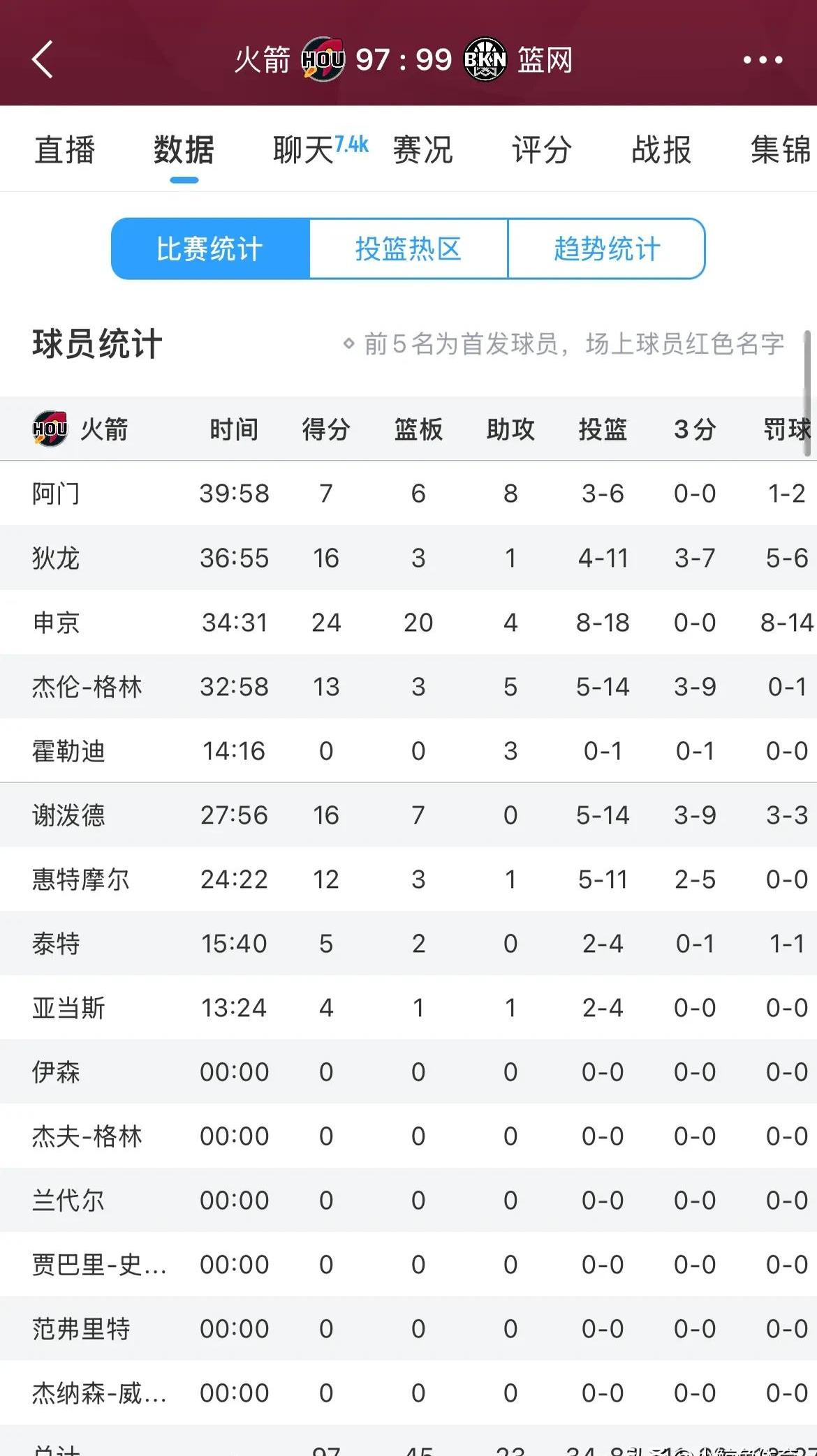 篮网内线大将连续砍下20+得分的简单介绍