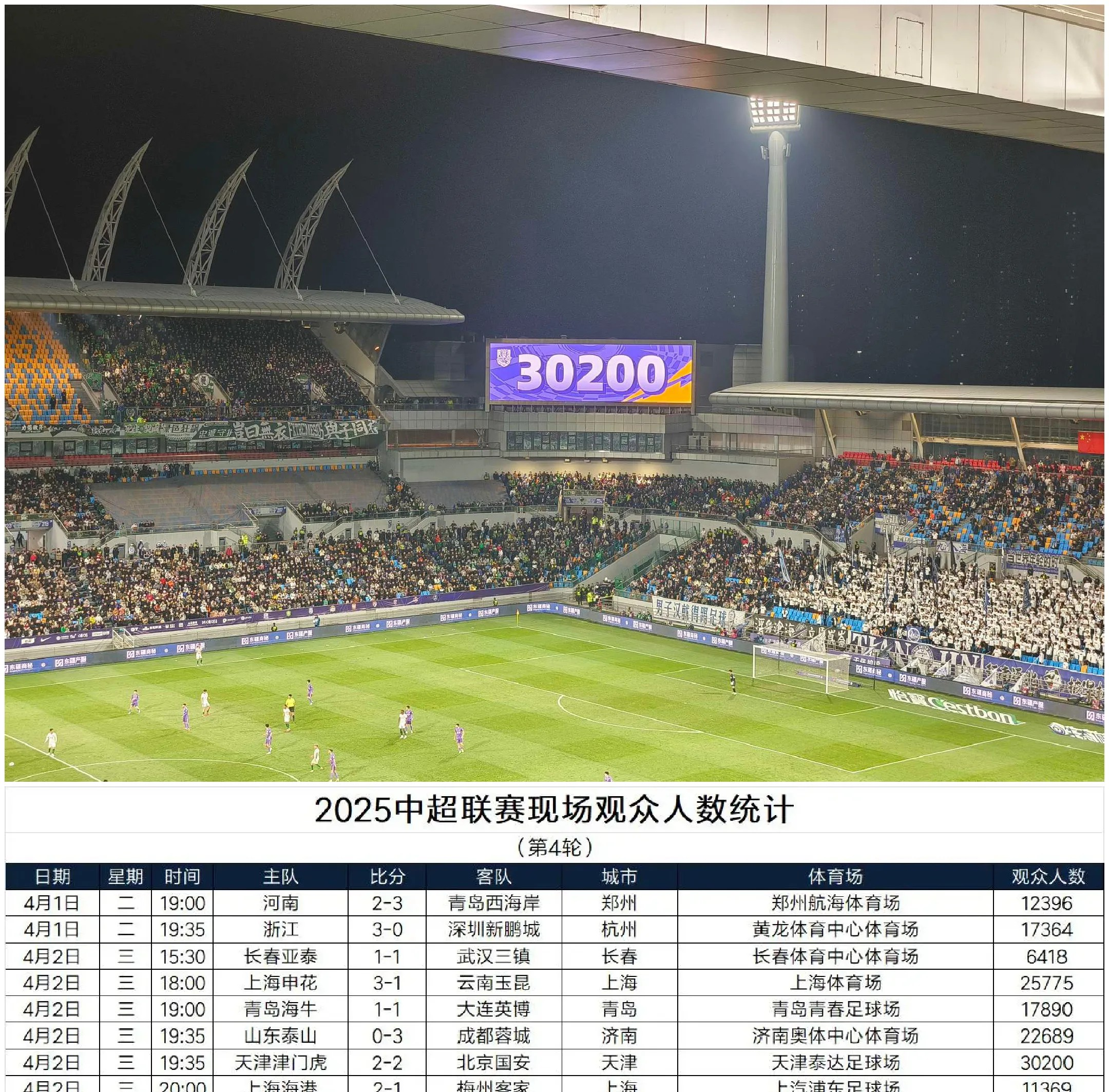 河南建业客场大胜，提升中超排名至前四