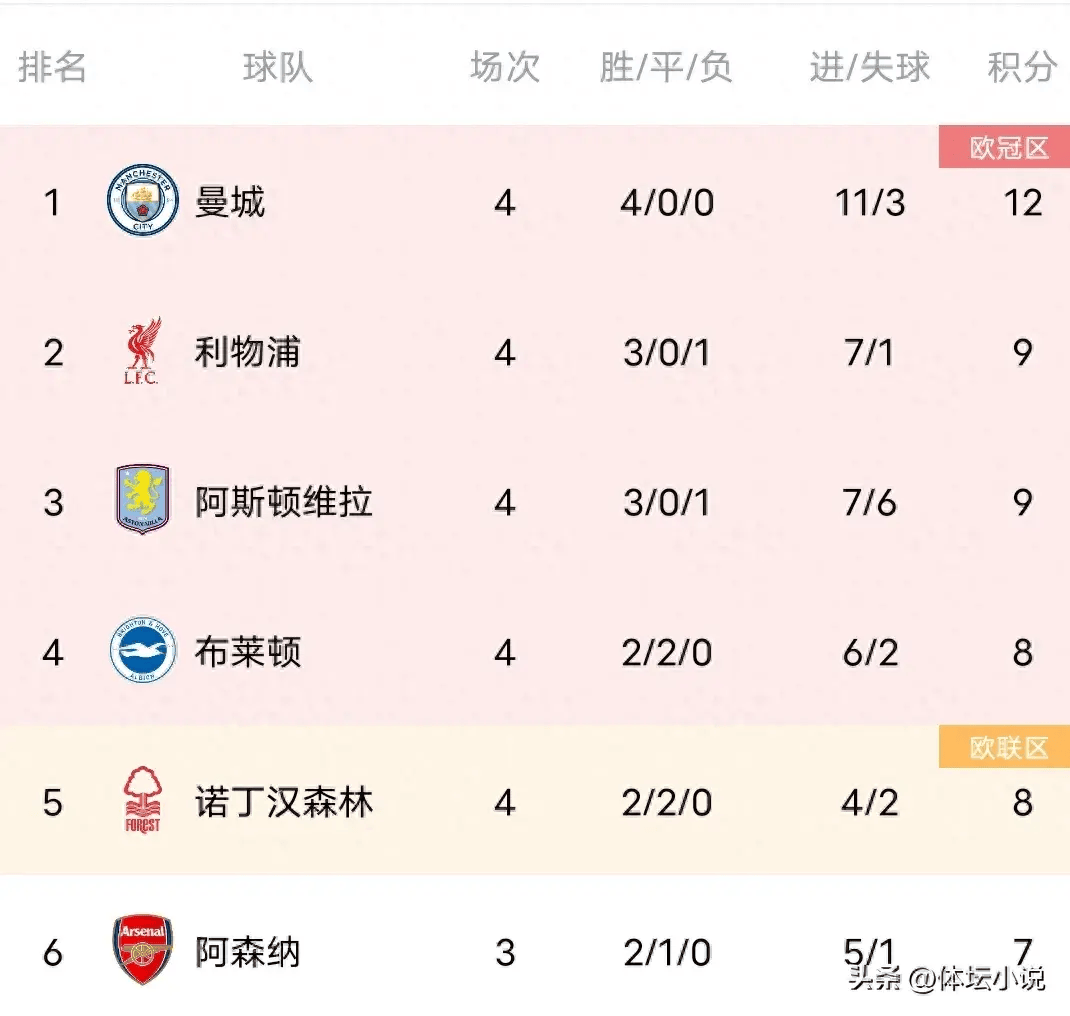 曼城客场胜利：领跑英超积分榜