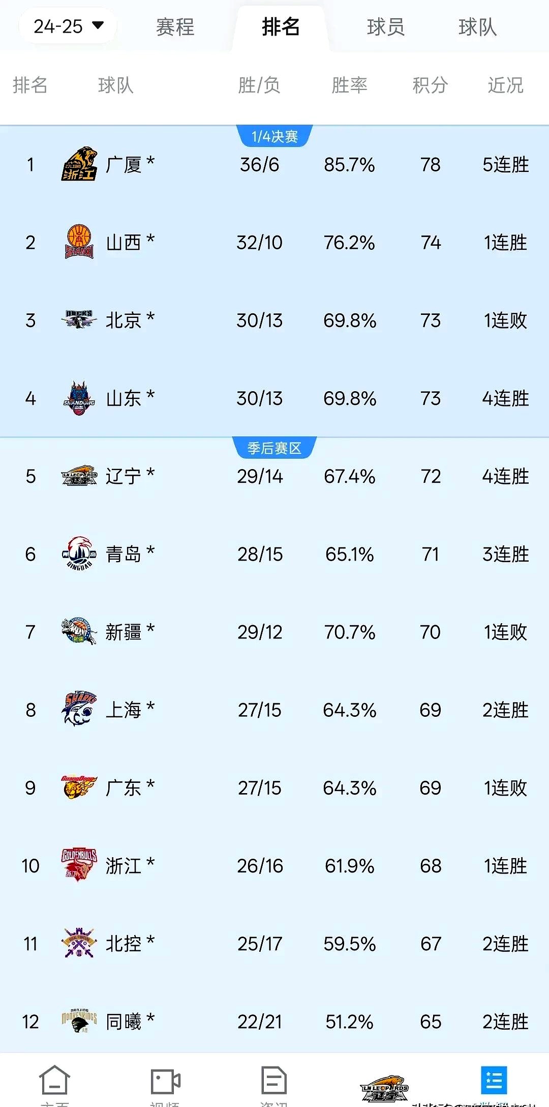 球队实力突飞猛进，夺得榜首位置