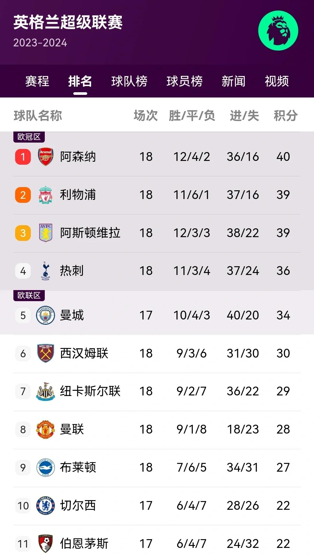 联赛积分榜上发生大变化，激烈角逐