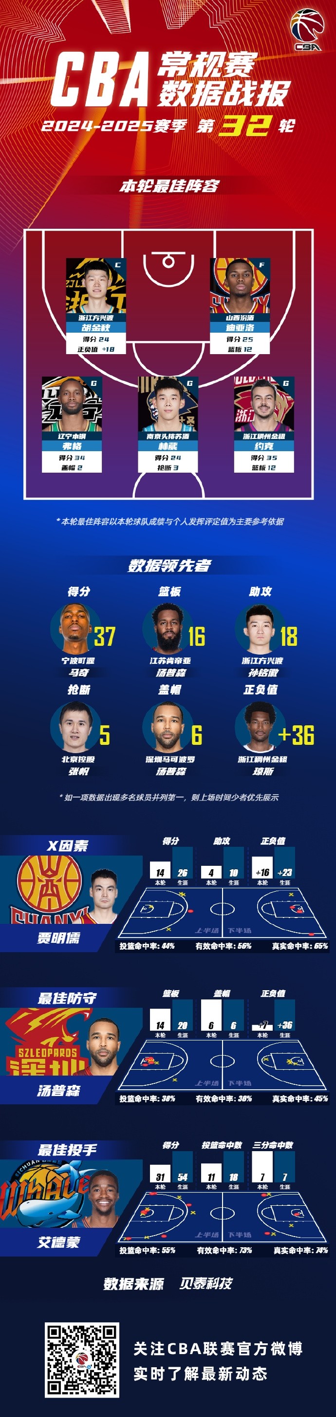 包含广厦队再胜新疆队，继续领跑积分榜的词条