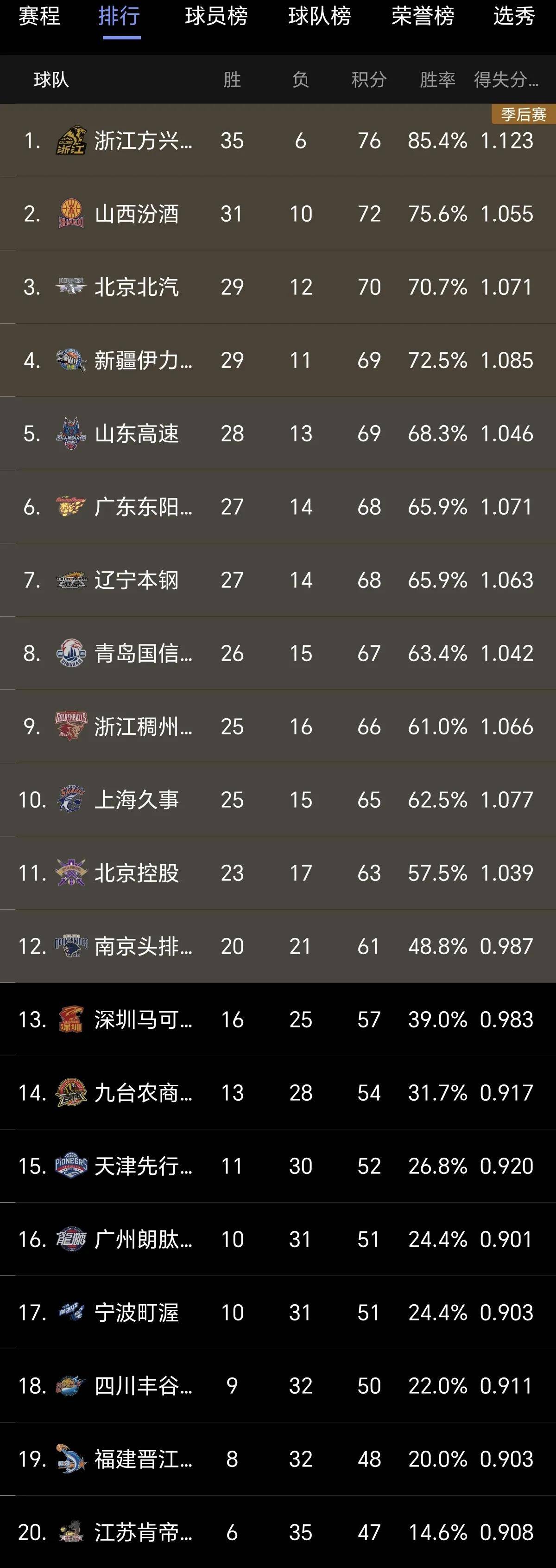 包含广厦队再胜新疆队，继续领跑积分榜的词条