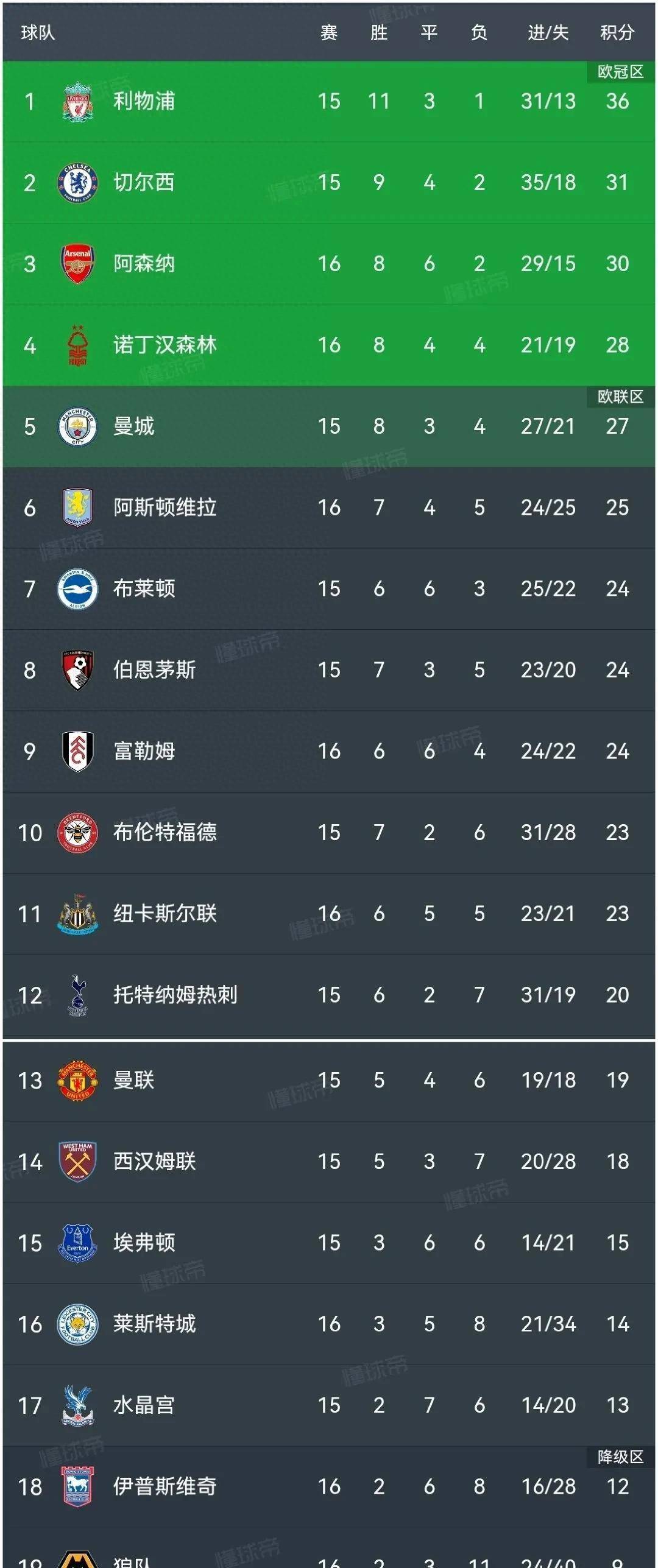 狼队客场大败，积分榜位置逐渐下滑的简单介绍