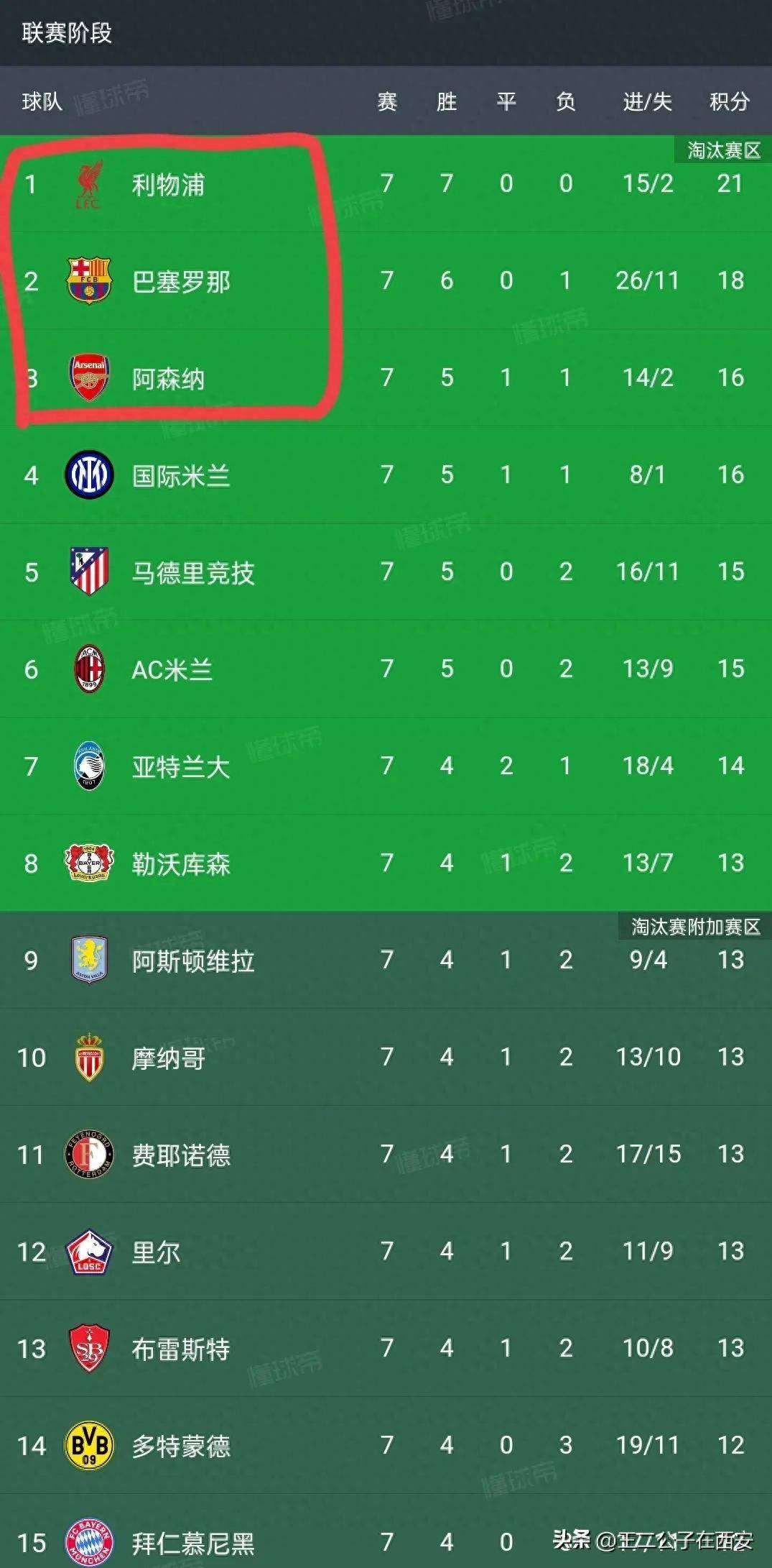 包含惊人反击球队反超战捷，晋级夺冠之路的词条