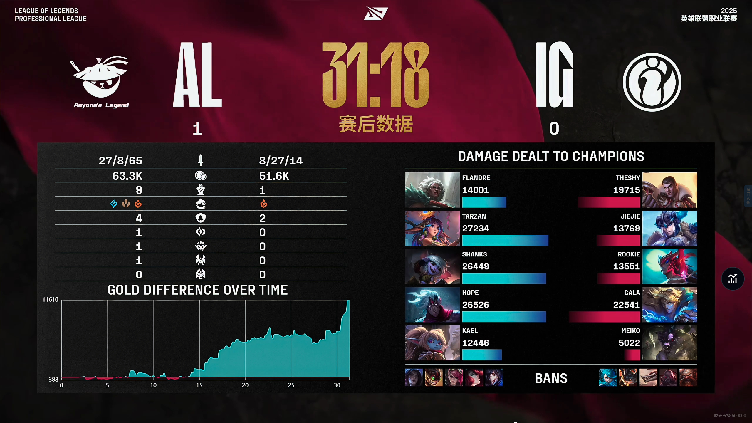 FPX绝杀SHR，Scout团战一打五鏖战多局小组赛，强势挺进下一轮