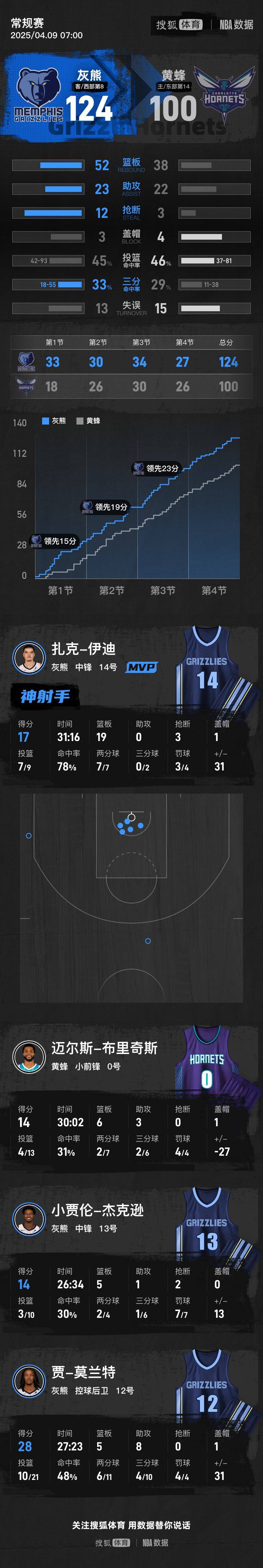 黄蜂队数位球员遭新冠病毒感染,球队集体隔离的简单介绍 黄蜂队数位球员遭新冠病毒感染,球队集体隔离的简单介绍