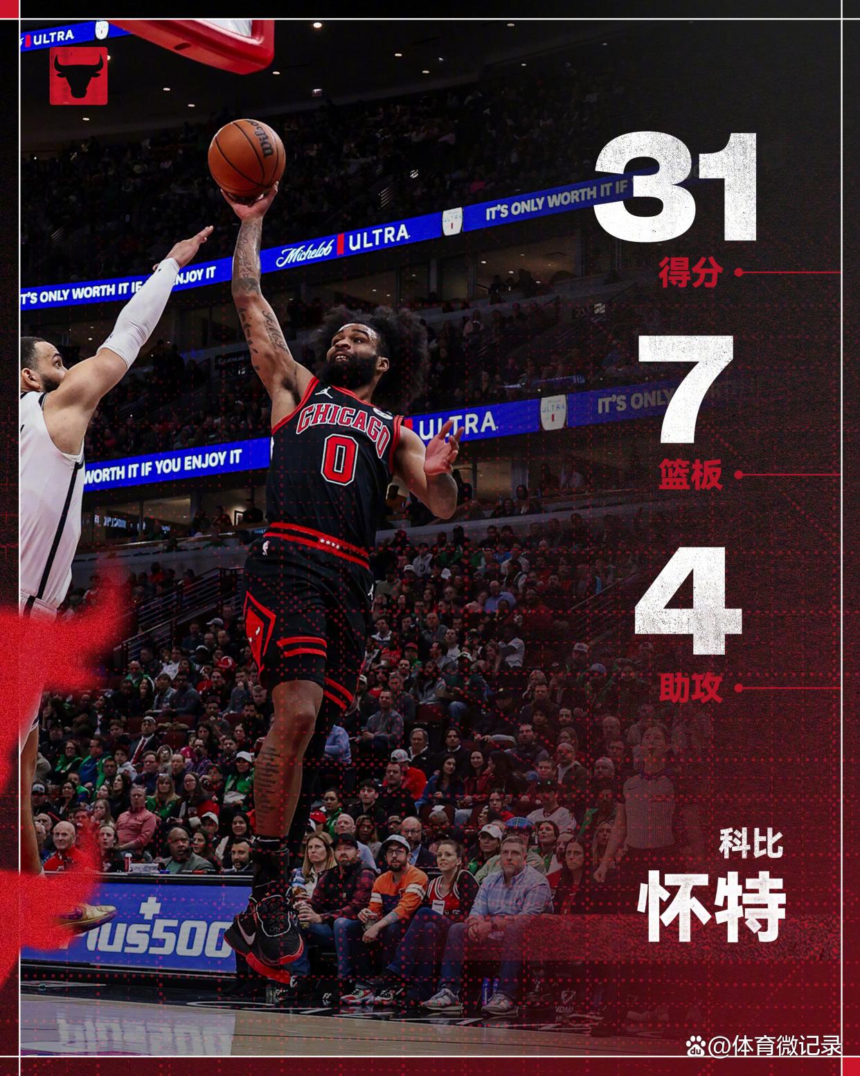 猛龙主场击败公牛，继续领跑东部