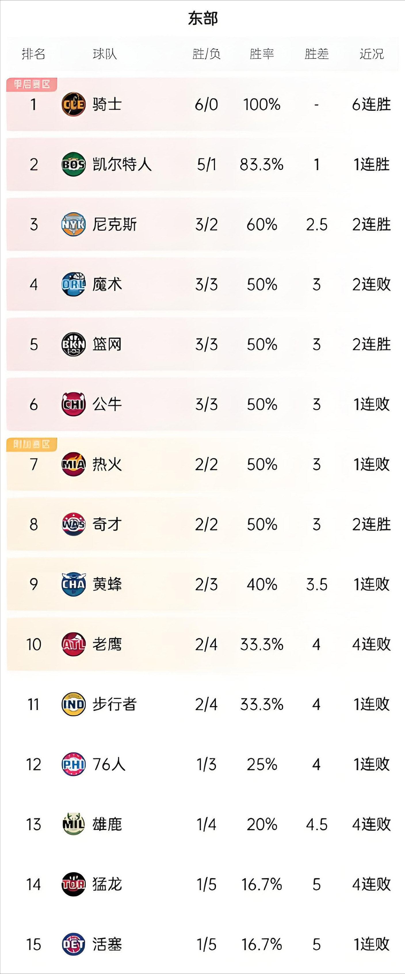 关于猛龙队连续击败对手，稳居东部积分榜首的信息
