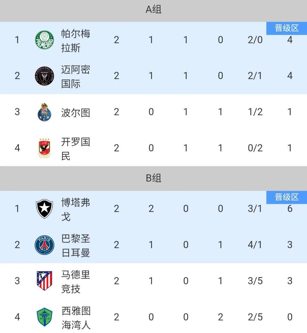 包含马竞客场不敌塞维利亚连续两轮不胜落后积分榜的词条